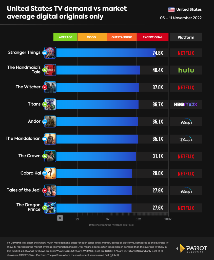 Parrot Analytics US TV demand digital originals Tales of the Jedi Andor Nov 11 845x1024